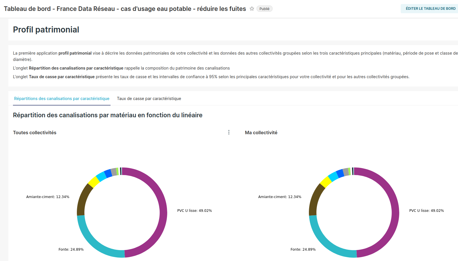 Tableau de bord réduire les fuites - profil patrimonial